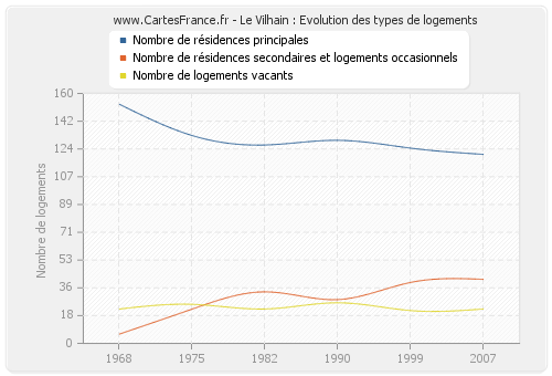 Le Vilhain : Evolution des types de logements